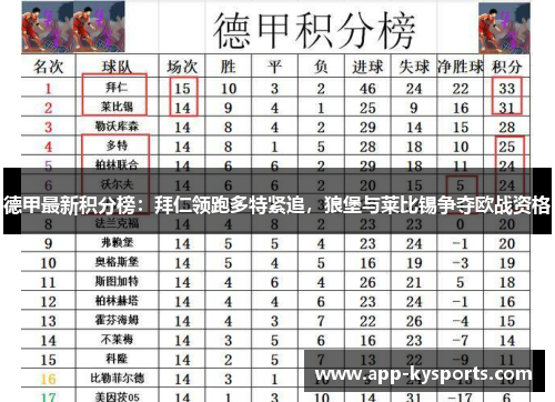 德甲最新积分榜：拜仁领跑多特紧追，狼堡与莱比锡争夺欧战资格